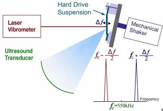 Diagram demonstrating ultrasound radiation force as an excitation method for a hard drive suspension. A modulated signal from the ultrasound transducer, with two frequency components equally spaced around a 550 kHz central frequency, was focused on the suspension. A laser Doppler vibrometer measured the velocity; in order to compare the two methods, it is possible to use a mechanical shaker for excitation instead of ultrasound.