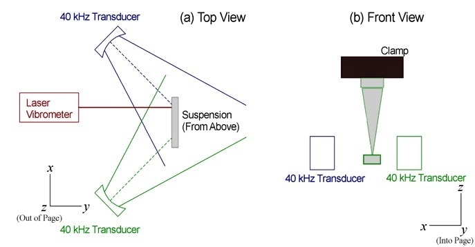 Apparatus used for selective excitation using a pair of 40 kHz diverging ultrasound transducers. The phase angle of the modulated signal between the two transducers was altered to highlight transverse modes when the transducers were driven in phase, and torsional modes when they were driven at a phase angle near 90 degrees.