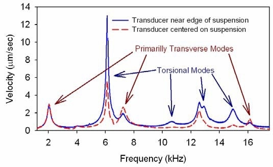 Selective excitation resulting in increased amplitude of torsional modes when transducer was focused near the edge of suspension instead of near the center of the suspension.
