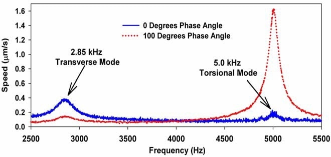 Spectra displaying selective excitation of suspension for phase angles of 0 degrees (showing enhancement of transverse mode and suppression of torsional mode) and 100 degrees (showing enhancement of torsional mode and suppression of transverse mode).