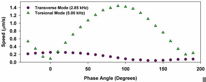 Amplitude of transverse and torsional modes as a function of phase angle between the modulation signals sent to the two transducers of Figure 2. The transverse mode peaks for angles near 0 degrees, and the torsional modes peaks when the angle is near 90 degrees, which corresponds to a 180-degree phase difference between the radiation force produced by the two transducers.