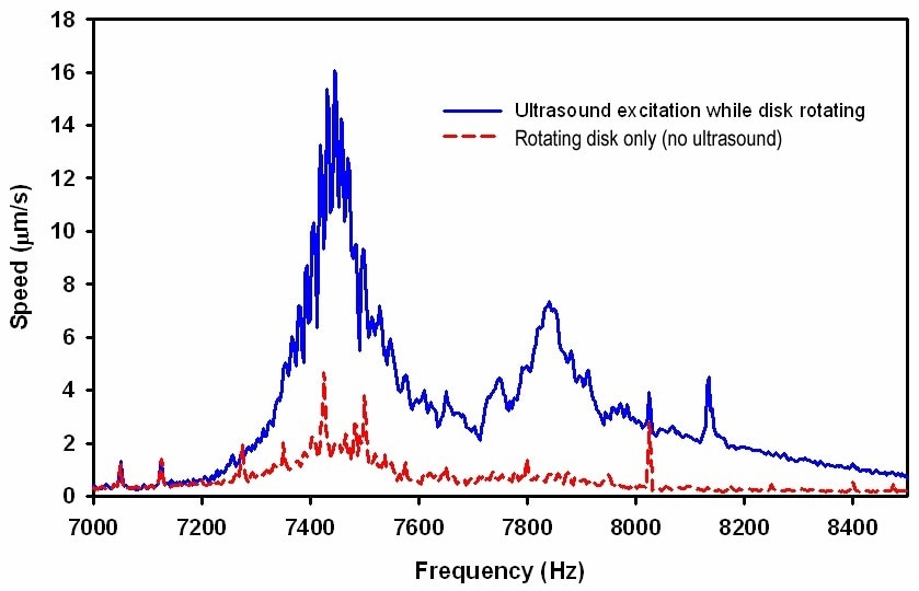 Comparison of velocity spectra observed for a suspension flying above a disk spinning at 4500 RPM with ultrasound excitation on (solid line) and ultrasound excitation off (dashed line). The narrow peaks observed with separation of 75 Hz are harmonics of the 4500 RPM revolution frequency.