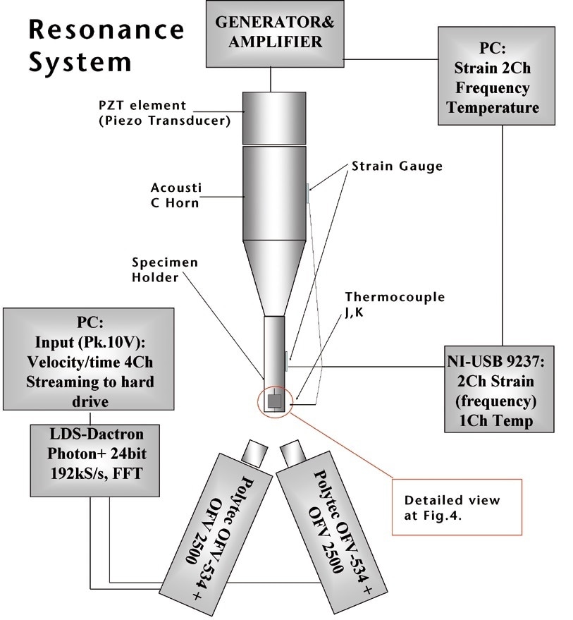 Accelerated ultrasonic fatigue test setup.