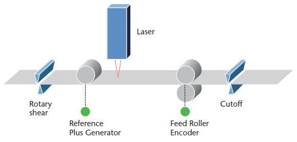 Process flow at a cross-cutter.