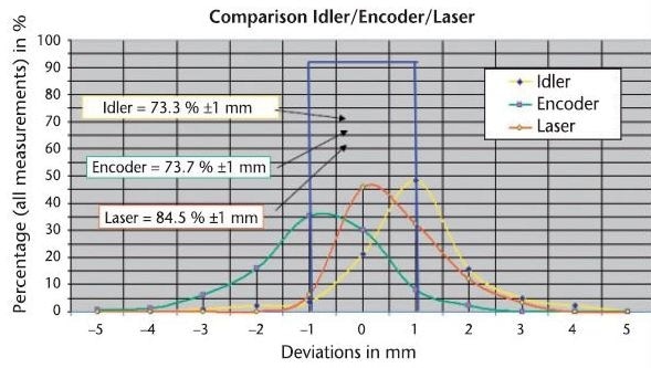 Measurement deviations for all measurement systems.