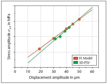 Comparison of FE model and measurement.