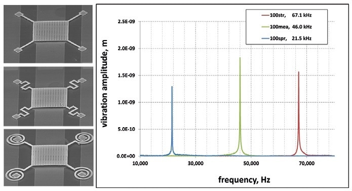 100 µm square RF-MEMS capacitive switches exhibiting three alternate spring designs, and the mechanical resonance frequencies measured.