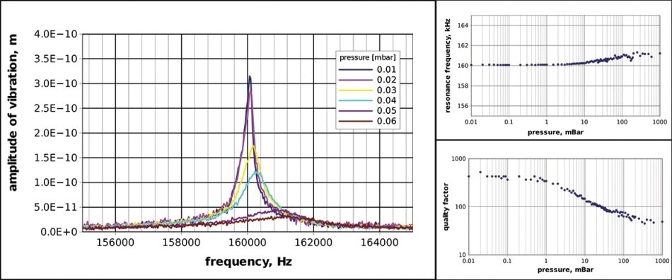 Measured resonance frequency of MEMS resonating cantilever compared to pressure (left) and corresponding features of the mechanical quality factor and resonance frequency.