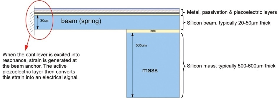 Schematic demonstrating the cross-section of a silicon-based piezoelectric energy harvester.