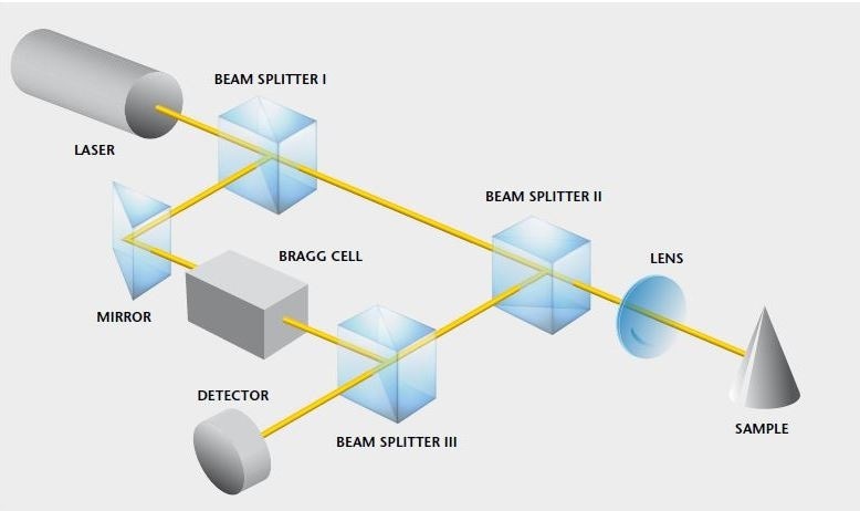 Optical design of a laser vibrometer.