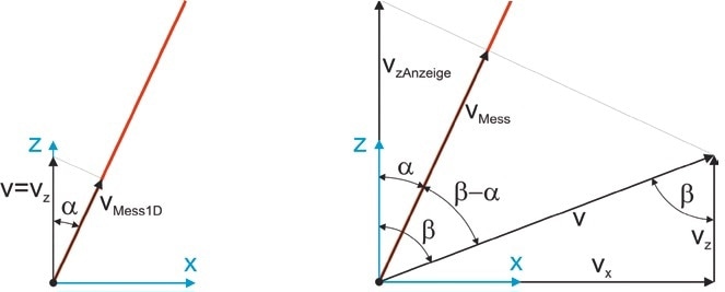 Velocity vector of a scan point and geometric conditions of the deflected laser beam (left: one-dimensional vibration, right: multidimensional vibration).