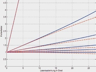 Error factor for out-of-plane amplitudes throughout 1D scanning of oblique vibrations: ß = 0°, 22.5°, 45°, 67.5°, 80°, 89° (increasing gradient) for active (blue) and deactivated angle correction (red).