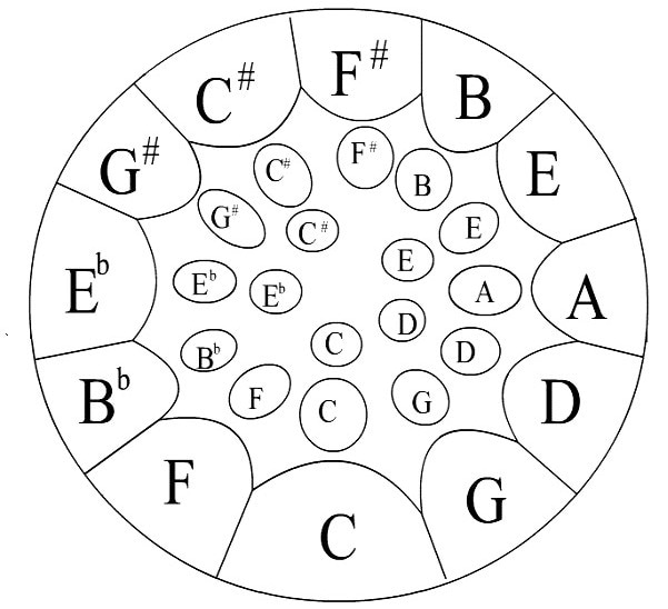 Note layout of soprano pan utilized in the experiment.