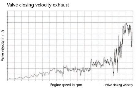 Increasing valve closing velocity with increasing engine speed.