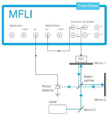 Michelson-Morley interferometer actively stabilized by a closed-loop system employing the MFLI Lock-in Amplifier from Zurich Instruments. The Auxiliary Output enables both a controlling offset and a modulating signal for the piezoelectric transducer (PZT). The external loop-back from the Signal Output to the Auxiliary Input is needed to create the continuous and linearized error signal for PID control (see text).