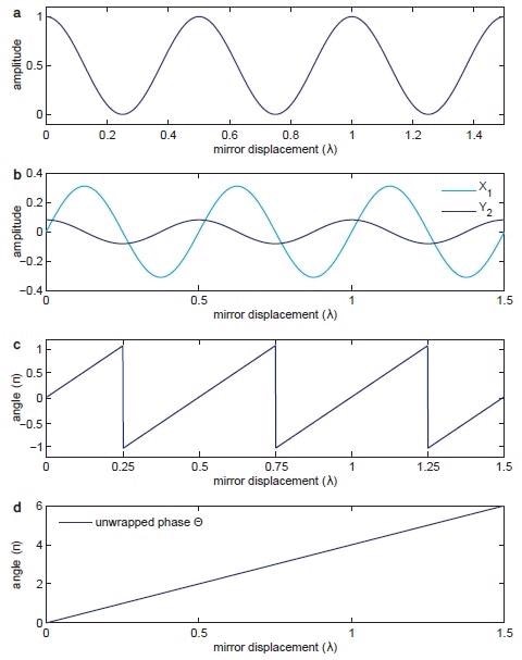 (a) portrays the sinusoidal signal discerned by the photodetector over the relative displacement between mirrors 1 and 2. (b) outlines the signals X1 and Y2 demodulated at O and 2O. (c) demonstrates the phase angle between the normalized X1 and Y2 components provided in Equation 5. (d) shows the unwrapped version of the same phase in (c) used by the PID controller to drive the PZT.