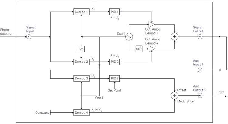 Comprehensive outline of the instrument configuration for implementation in the LabOne user interface. In total, four demodulators (Demods) of the instruments are needed. Two PID controllers are employed as proportionate functions to apply the Bessel coefficients. The third PID controller is utilized to propel the offset signal managing the mirror displacement.