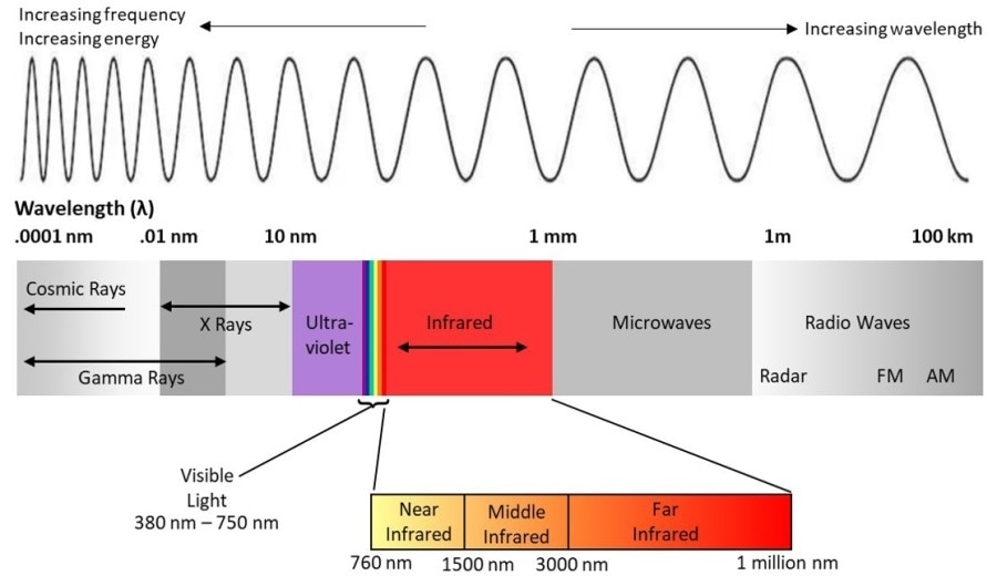 A representation of the electromagnetic spectrum, including the range of light visible to humans at wavelengths of approximately 380 - 750 nm, and near-infrared light at wavelengths of approximately 700 - 3000 nm.3
