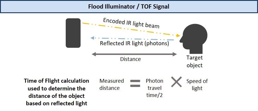 Some devices include a camera with a pulsed NIR light source, which will only accept reflected NIR light with the correct pulse. The return pulse is used for TOF.