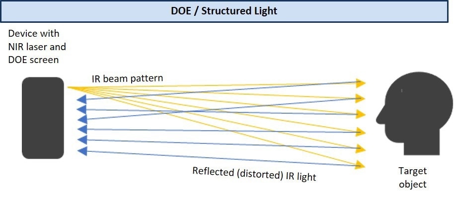 For facial recognition, AI algorithms read the reflected pattern and infer depth and positioning of the object features, to construct a 3D “map” of the face, which is compared to known parameters (such as a stored image) to authenticate the user.