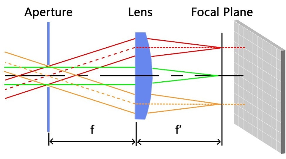 Illustration of Fourier optics directing angular emissions of light through the specialized lens onto points on an imaging system’s CCD, forming a 2D polar plot of the 3D distribution.2