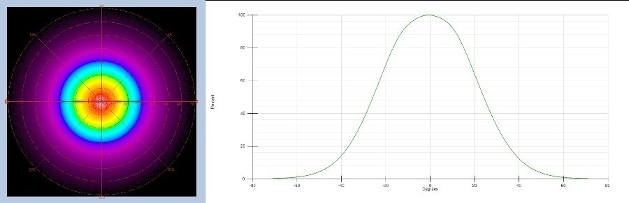 Radar plot and cross-section showing radiant intensity (as function of angle) of a near-infrared LED. Captured by a Radiant Vision Systems NIR Intensity Lens and shown in the TT-NIRI software platform for light source measurement. The Fourier-optic lens is calibrated to its connected imaging system, allowing it to accurately map angular emissions of the NIR device to +/- 70° at once.