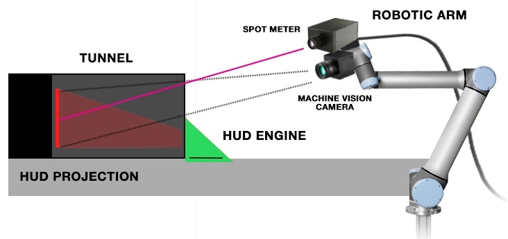 Example of HUD measurement equipment in a production application; a robotic arm integrated with a machine a spot meter for light measurement, and a machine vision camera for 2D image analysis.