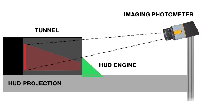 Example of HUD measurement equipment in a production application; a stationary imaging photometer used for simultaneous light measurement and 2D image analysis.