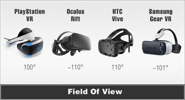FOV comparison of VR headset displays. Source: VRGlassesHeadsets.com.2
