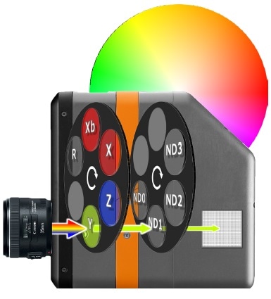 Imaging photometers and colorimeters capture luminance and chromaticity values as they are perceived by the human eye, using integrated filters to expose each wavelength of light at a different duration to the CCD to replicate the human photopic response.