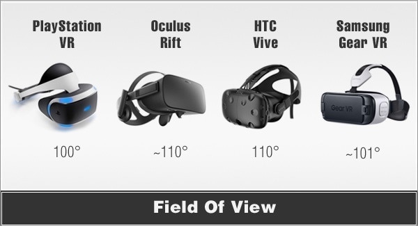 FOV comparison of VR headset displays. Source: VRGlassesHeadsets.com.2