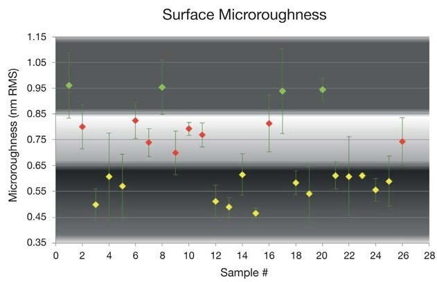 Microroughness distribution using pitch-polishing