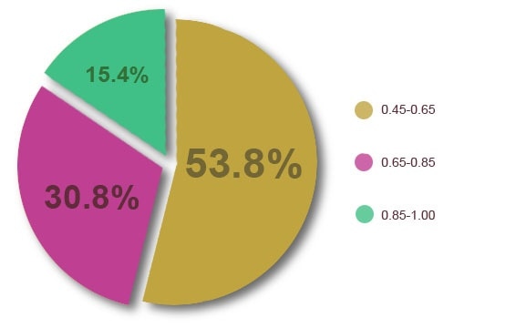 Microroughness percentile distribution for three selected ‘discrete’ regions.