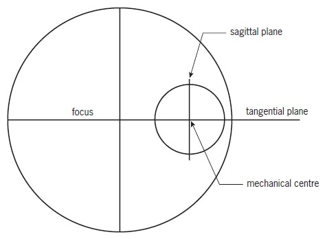 Definition of tangential and sagittal planes in relation to the geometry of an off-axis paraboloid.