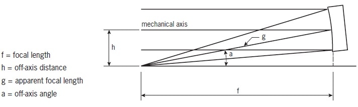 Important parameters that characterise an OAP.