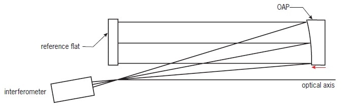 Interferometric set-up.