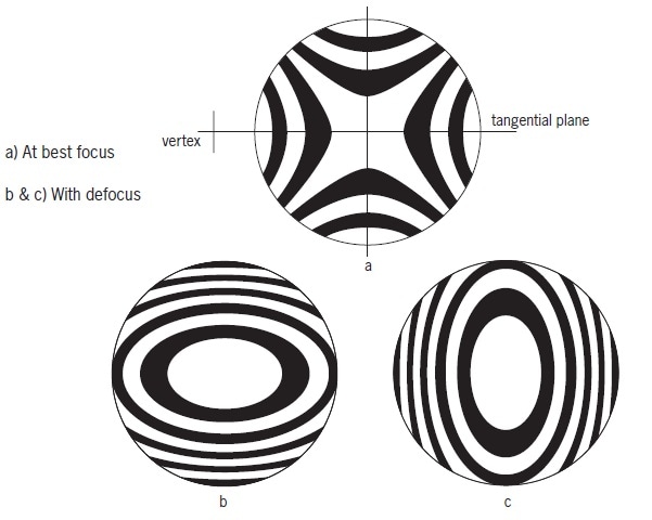 Interferograms due to incorrect setting of off-axis distance.