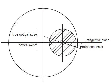 Misalignment due to rotation of sector about its mechanical centre. The fiducial marks on the mirror correspond to the dashed line.