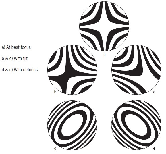 Interferograms due to rotational error about the mechanical centre of the mirror.