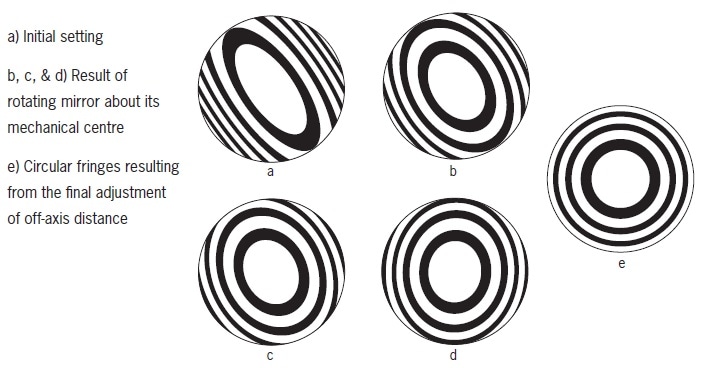 Typical interferograms seen during alignment.