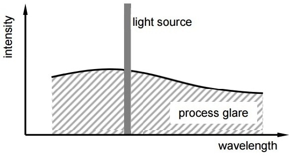 Emitted wavelength range of the light source and the wavelength distribution of the process light.