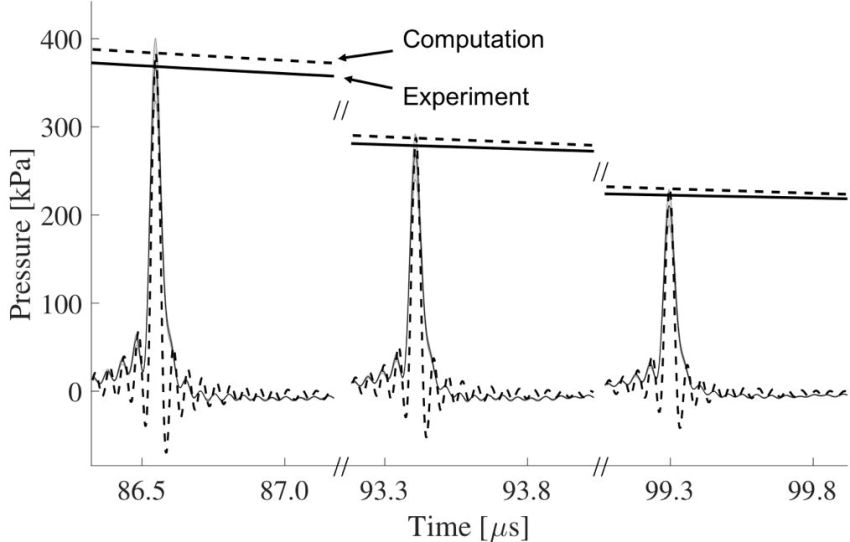 Theoretical computation (stapled black) and deconvolved experimental measurement (solid black) of bubble collapse shock wave at distances 30, 40, and 50 mm from the nucleation site.