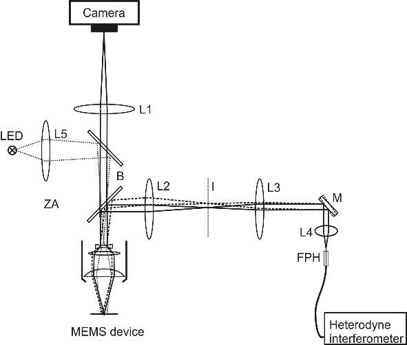 Optical layout of microscope scanning laser vibrometer.