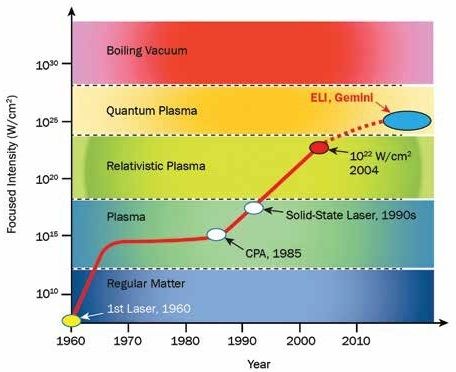 A history of laser intensity, with various laser-matter interaction periods.