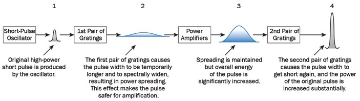 Schematic of the CPA technique and amplification stages.