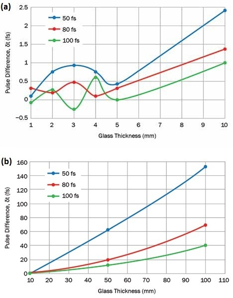 Pulse spreading through 1- to 10-mm-thick blocks (a) and through 10- to 100-mm-thick blocks (b).
