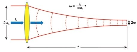 Gaussian beam propagation theory applied to a beam going through a focusing element.