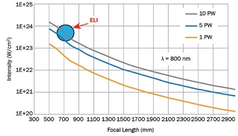 Graph illustrating the need to resort to very high-power petawatt lasers and a very short focal length mirror to generate ultrarelativistic plasma (ELI).