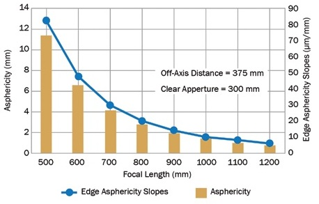 OAP asphericity and edge slopes increase dramatically as focal length decreases.