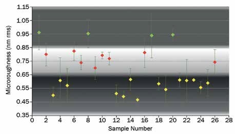 Microroughness distribution using pitch polishing. Note: Color bands help with visibility and assist with conceptual dividers between clusters.